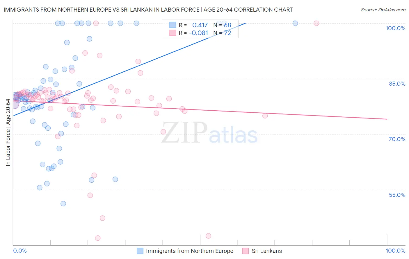 Immigrants from Northern Europe vs Sri Lankan In Labor Force | Age 20-64