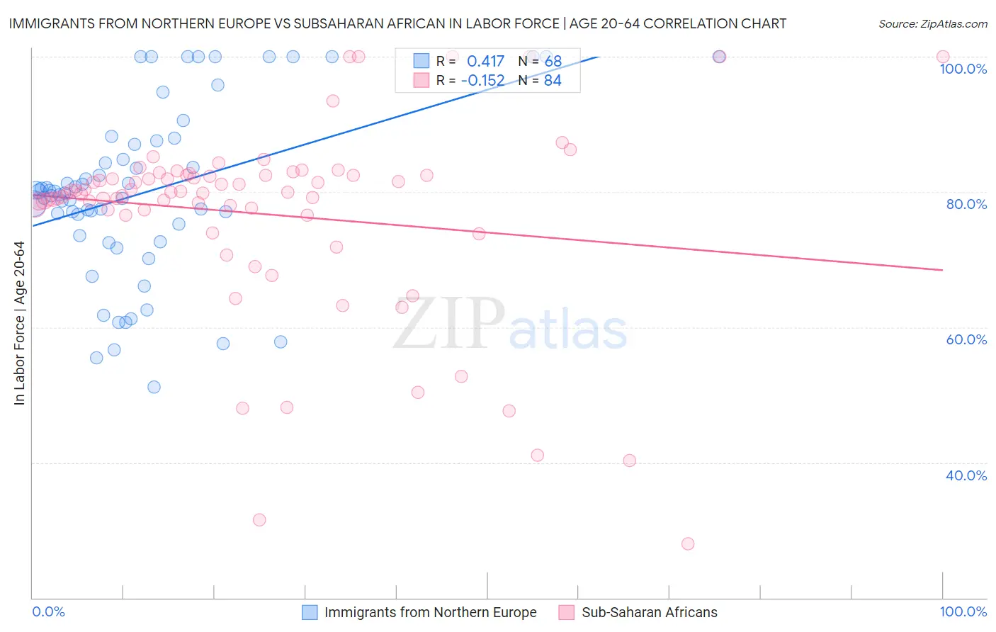Immigrants from Northern Europe vs Subsaharan African In Labor Force | Age 20-64