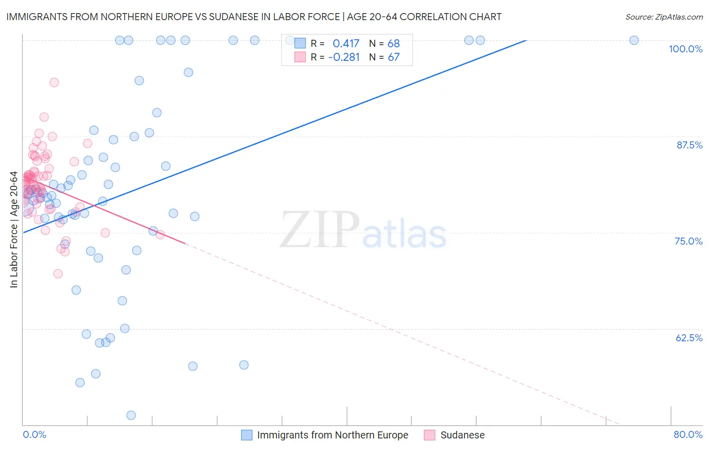 Immigrants from Northern Europe vs Sudanese In Labor Force | Age 20-64