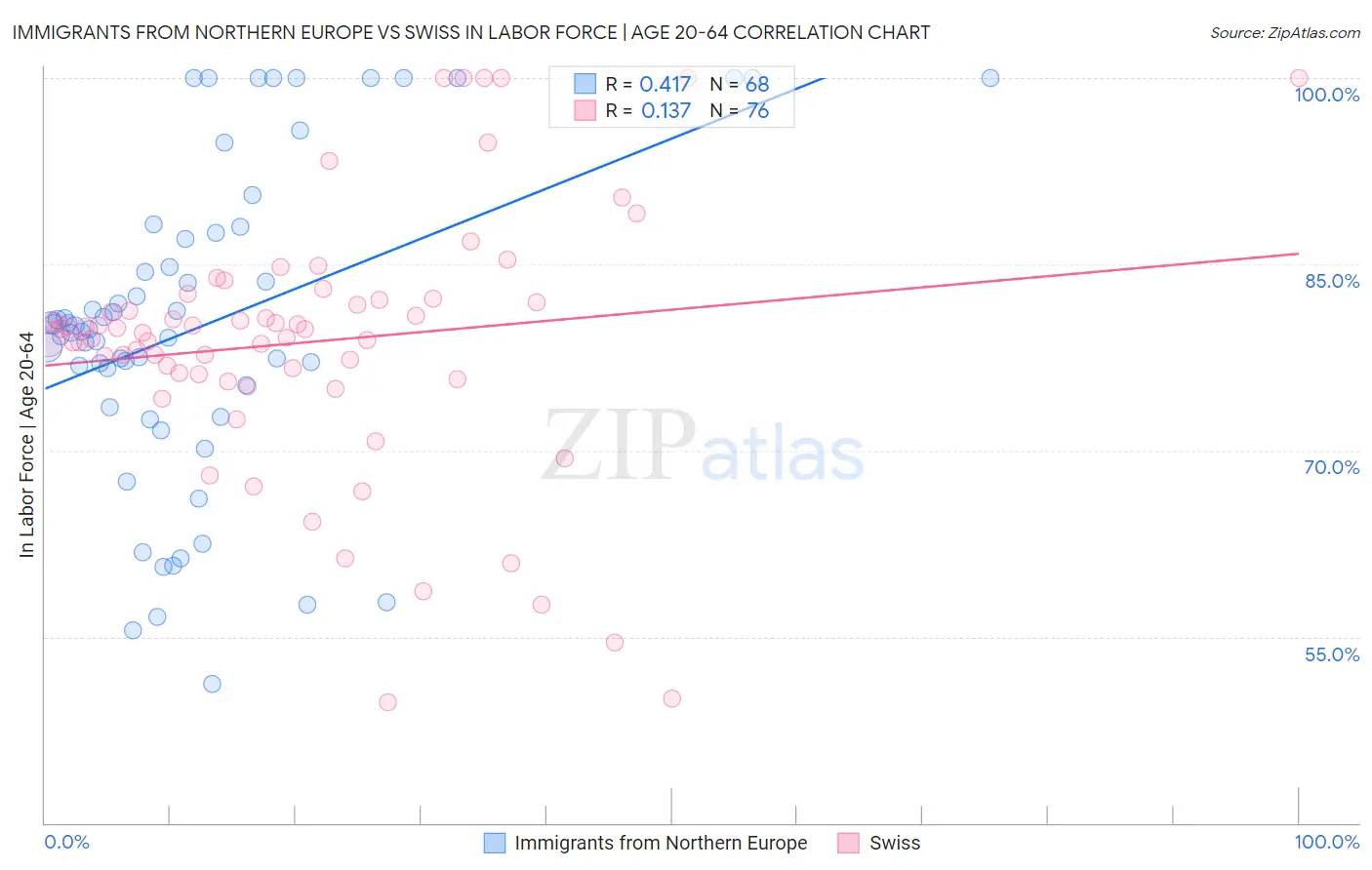 Immigrants from Northern Europe vs Swiss In Labor Force | Age 20-64