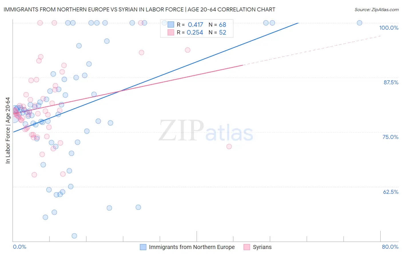 Immigrants from Northern Europe vs Syrian In Labor Force | Age 20-64