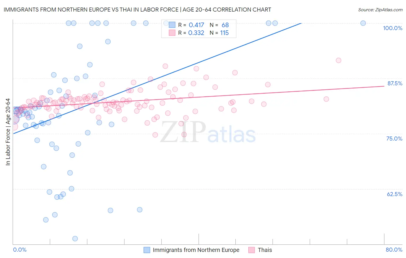 Immigrants from Northern Europe vs Thai In Labor Force | Age 20-64