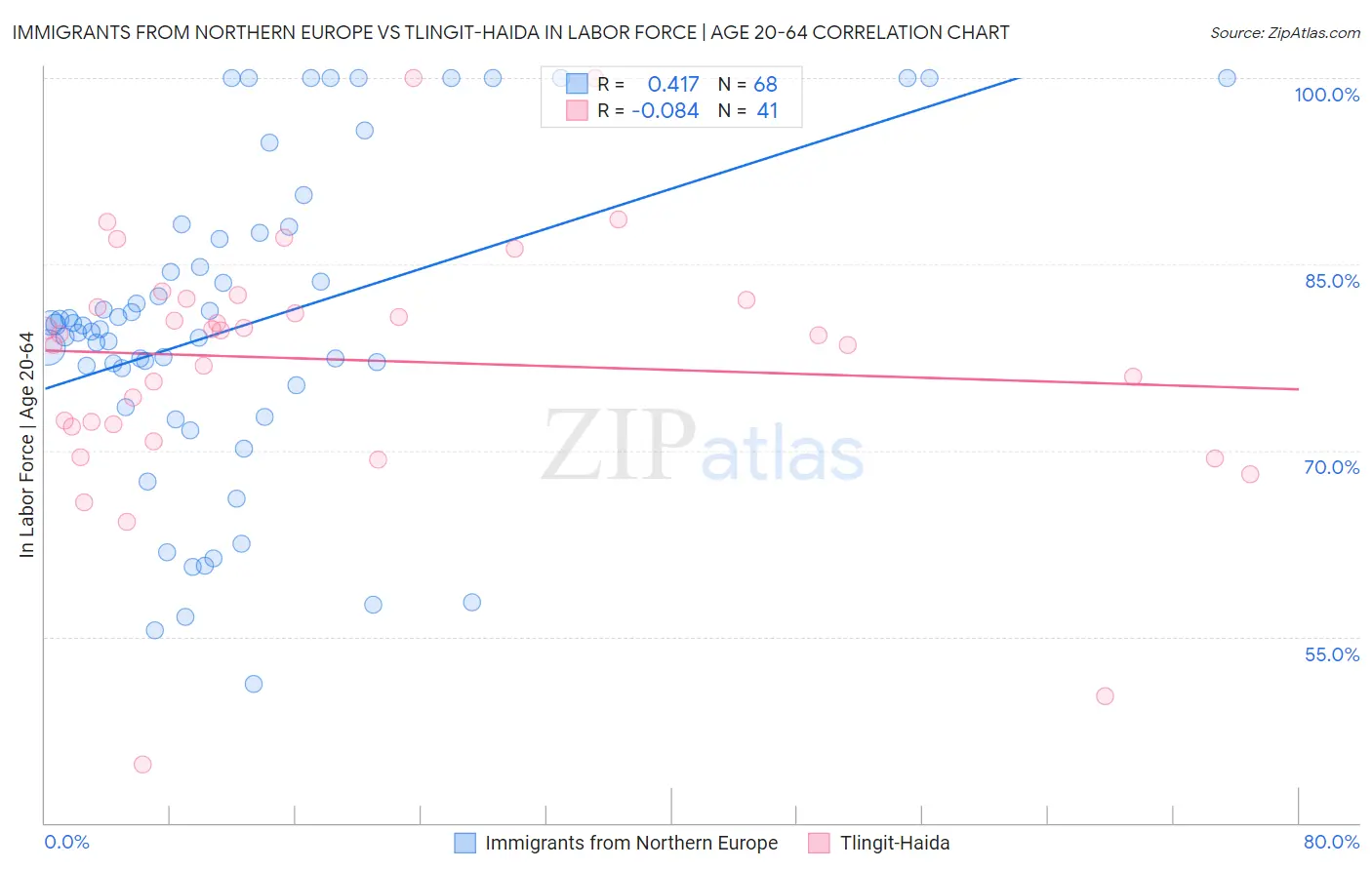 Immigrants from Northern Europe vs Tlingit-Haida In Labor Force | Age 20-64