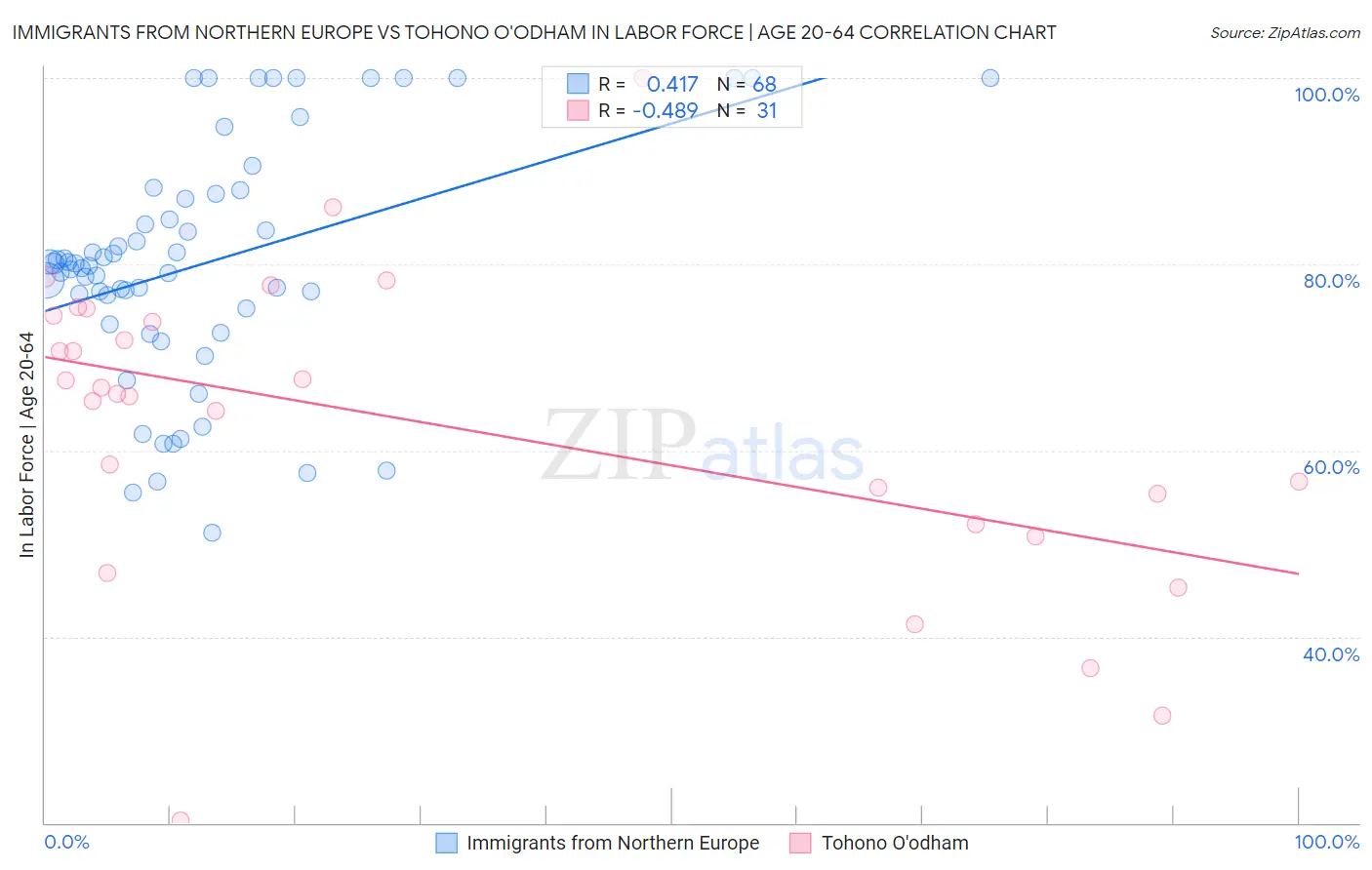 Immigrants from Northern Europe vs Tohono O'odham In Labor Force | Age 20-64