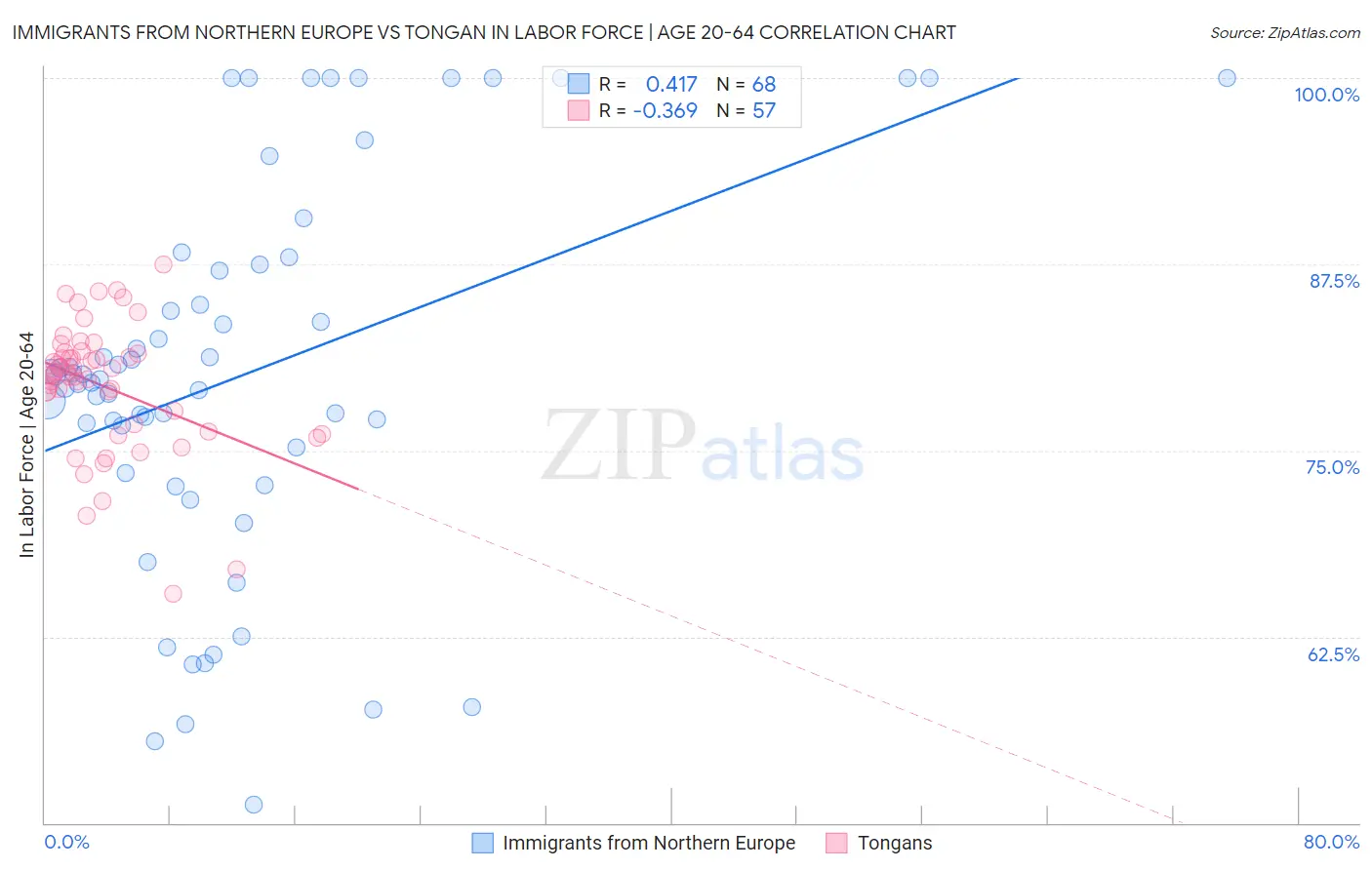 Immigrants from Northern Europe vs Tongan In Labor Force | Age 20-64