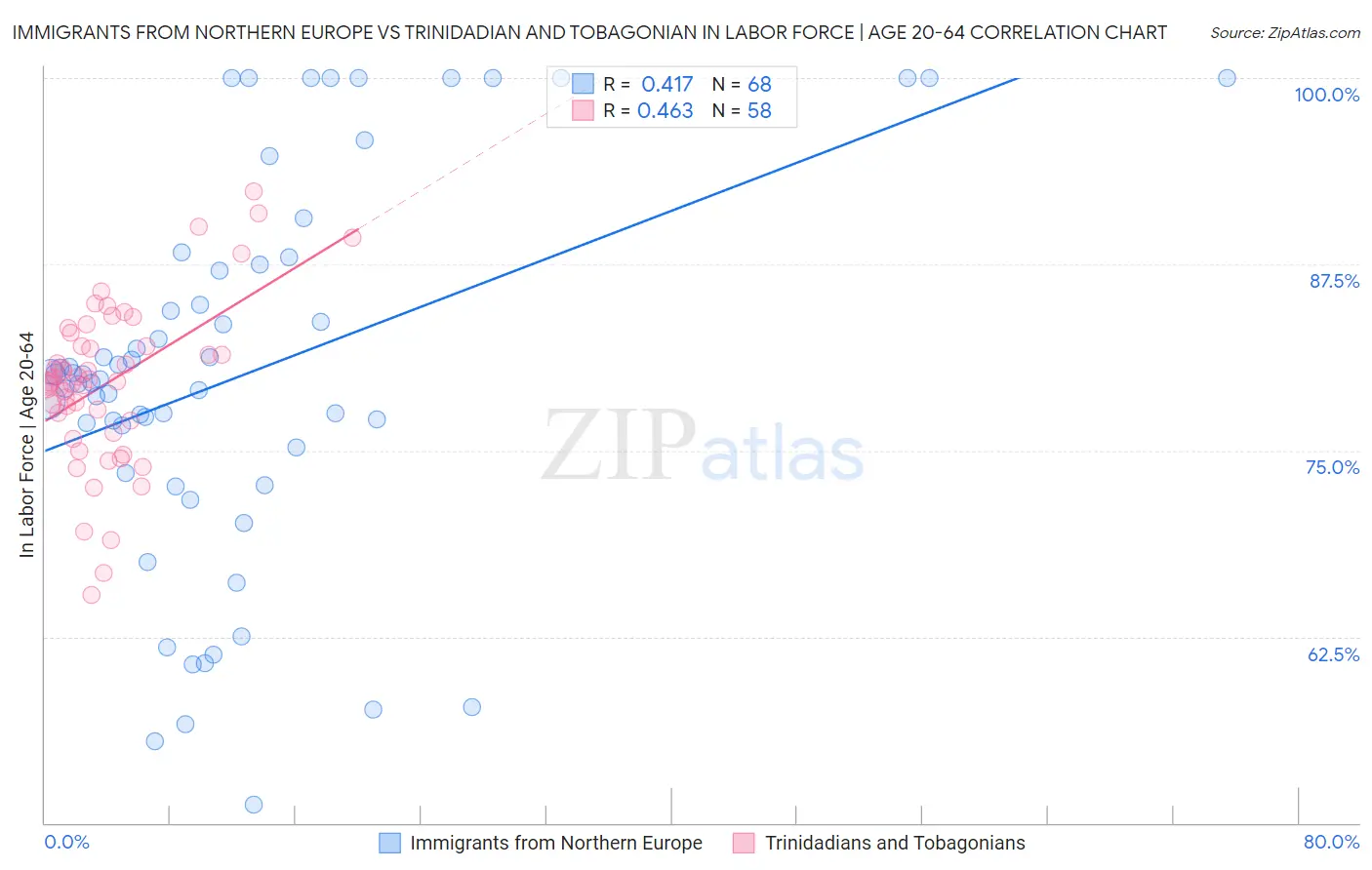 Immigrants from Northern Europe vs Trinidadian and Tobagonian In Labor Force | Age 20-64