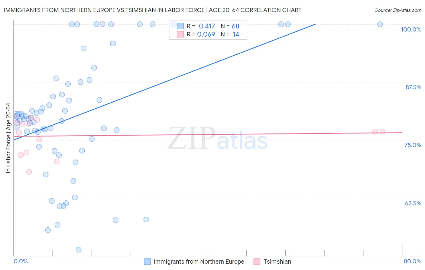 Immigrants from Northern Europe vs Tsimshian In Labor Force | Age 20-64