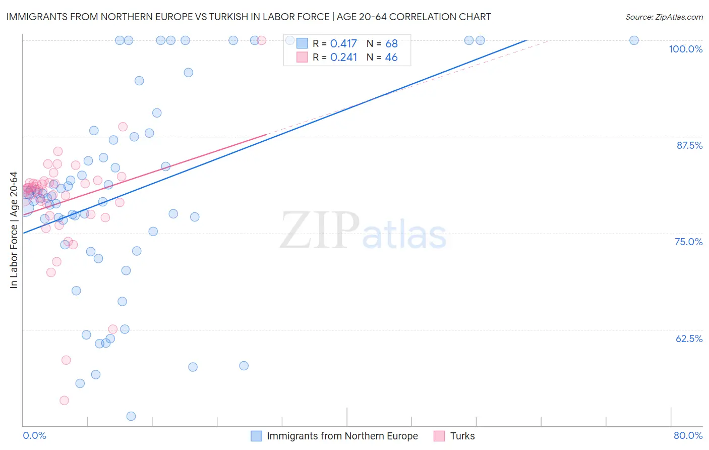 Immigrants from Northern Europe vs Turkish In Labor Force | Age 20-64