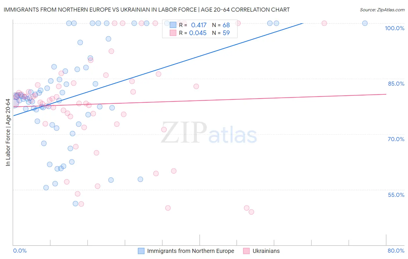 Immigrants from Northern Europe vs Ukrainian In Labor Force | Age 20-64