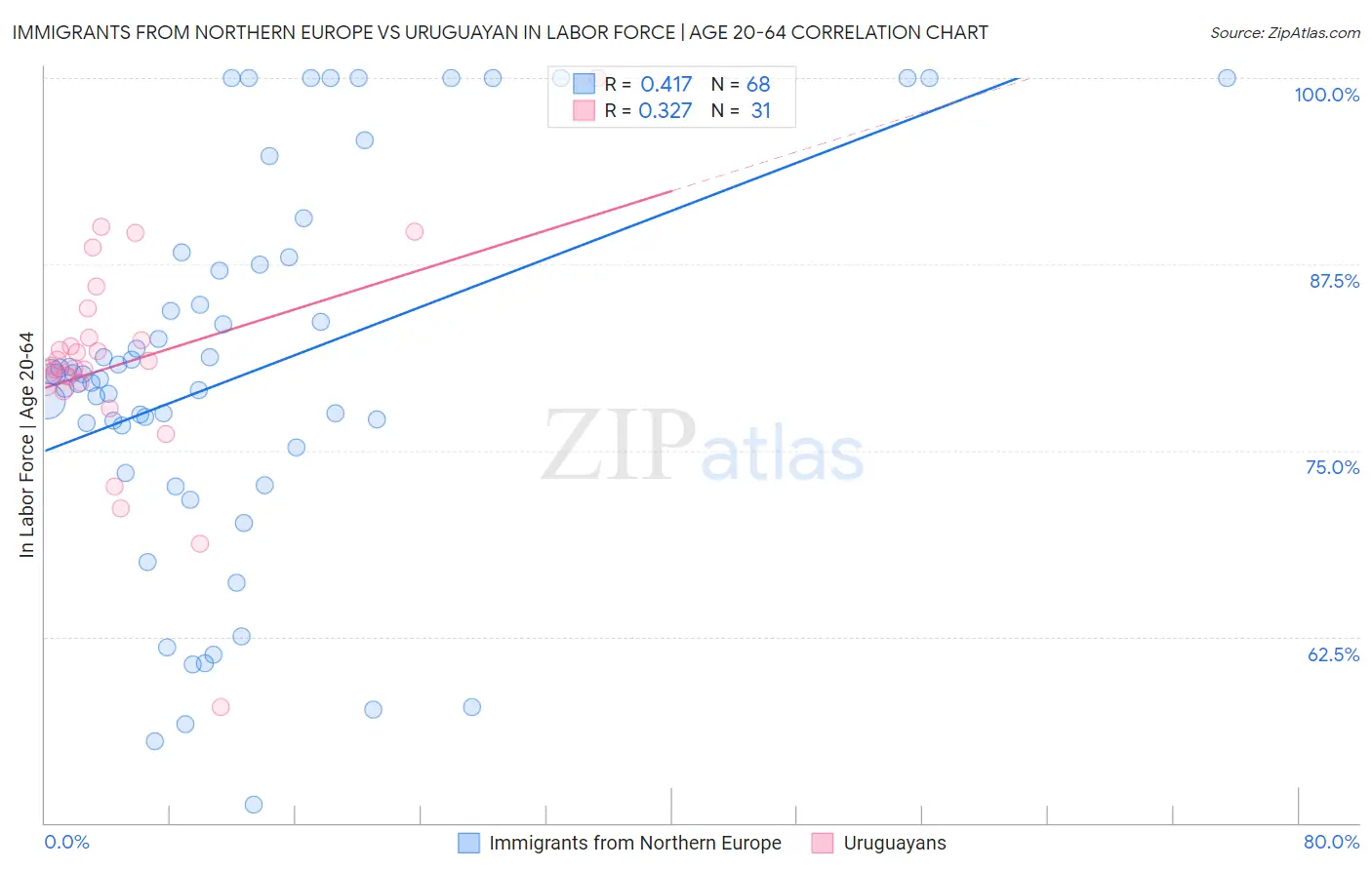 Immigrants from Northern Europe vs Uruguayan In Labor Force | Age 20-64