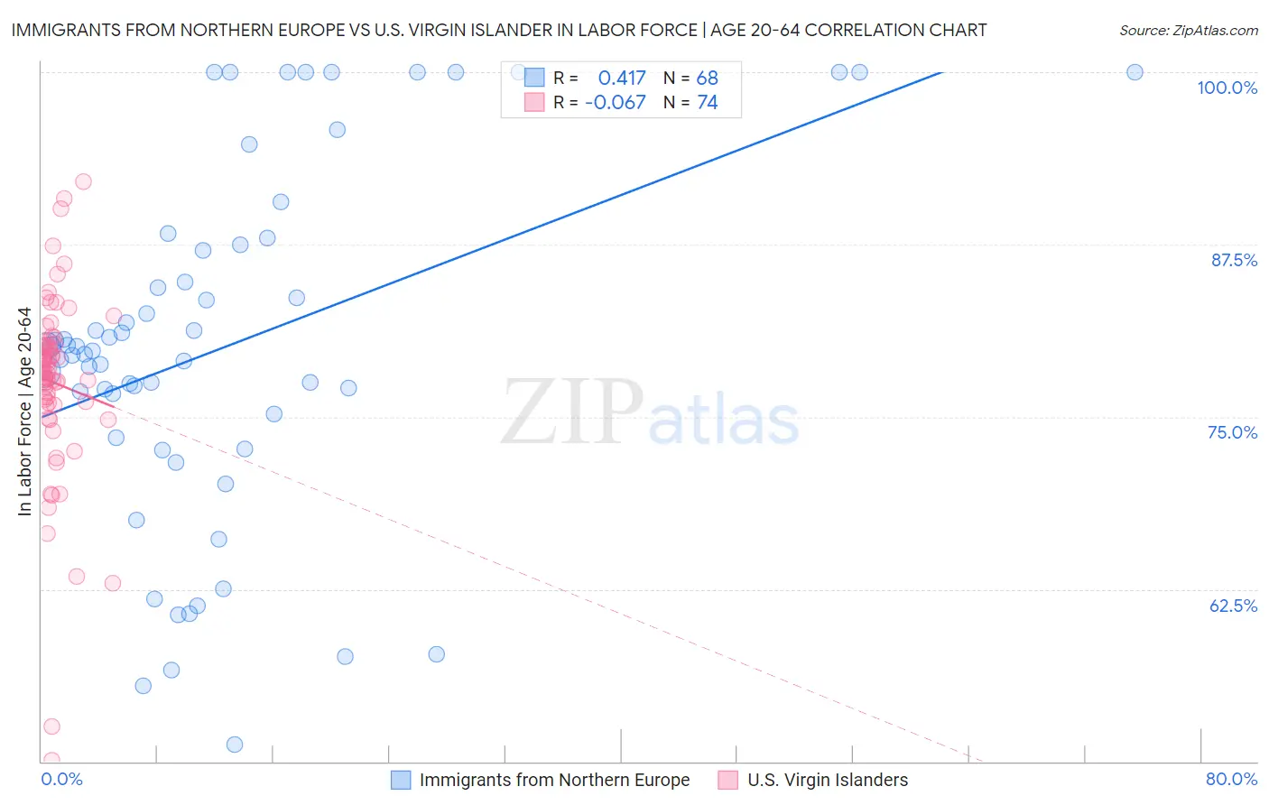Immigrants from Northern Europe vs U.S. Virgin Islander In Labor Force | Age 20-64