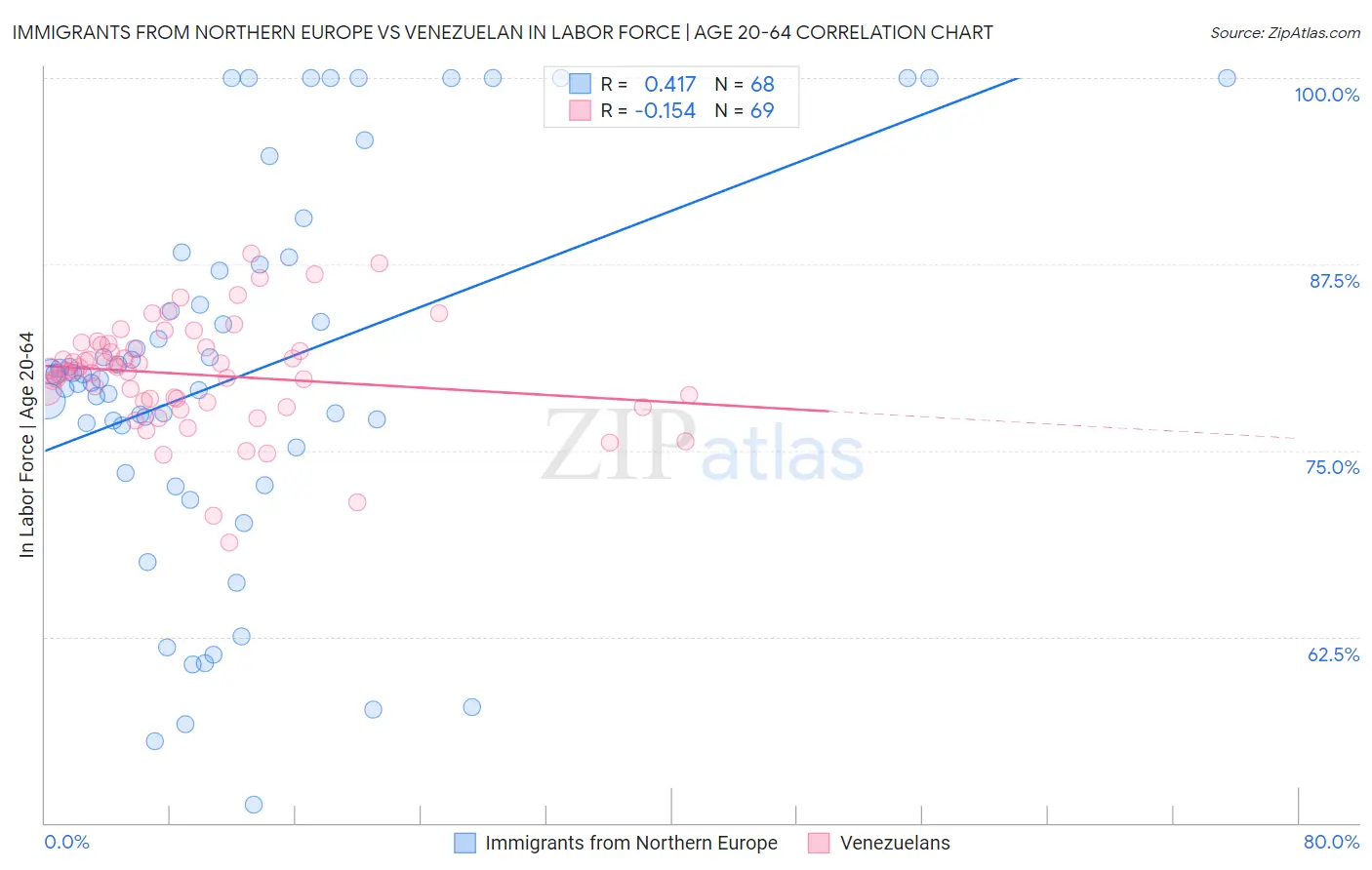 Immigrants from Northern Europe vs Venezuelan In Labor Force | Age 20-64