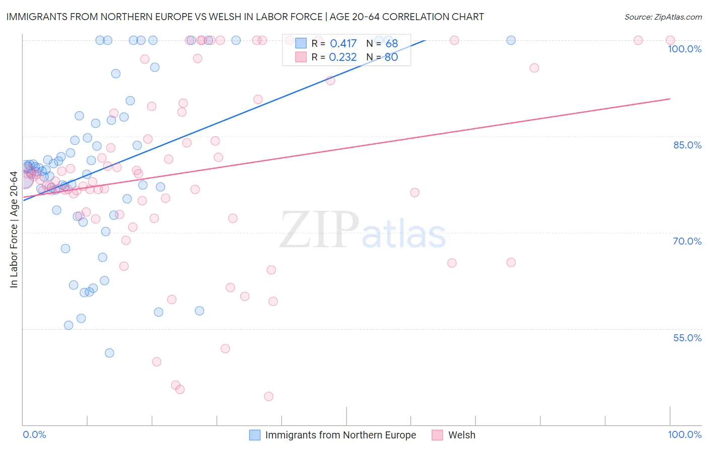 Immigrants from Northern Europe vs Welsh In Labor Force | Age 20-64