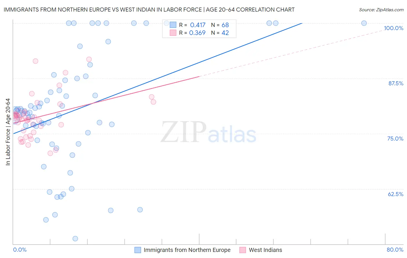 Immigrants from Northern Europe vs West Indian In Labor Force | Age 20-64