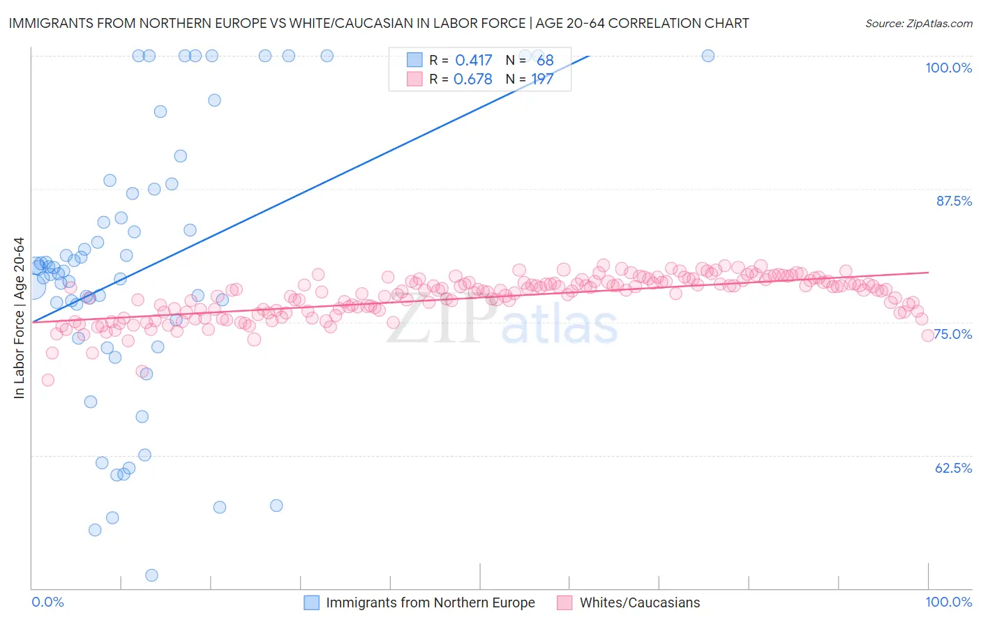 Immigrants from Northern Europe vs White/Caucasian In Labor Force | Age 20-64