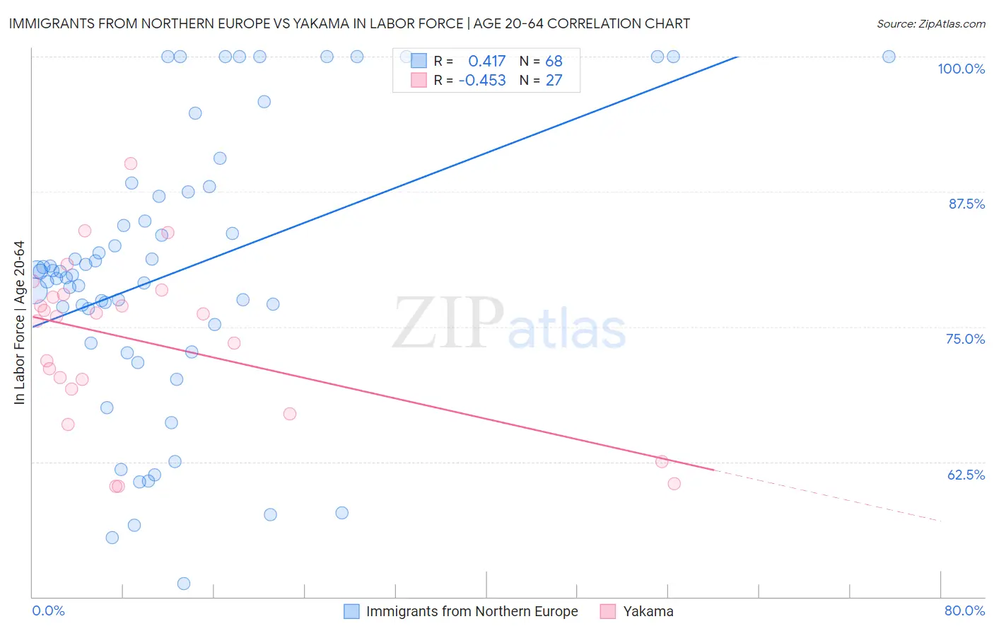 Immigrants from Northern Europe vs Yakama In Labor Force | Age 20-64