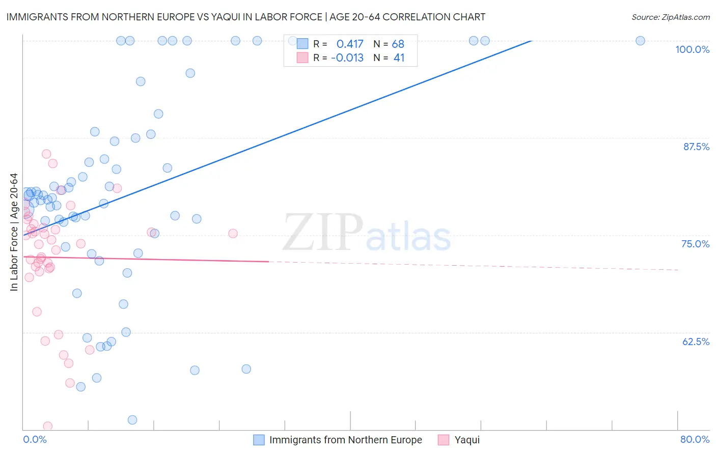 Immigrants from Northern Europe vs Yaqui In Labor Force | Age 20-64