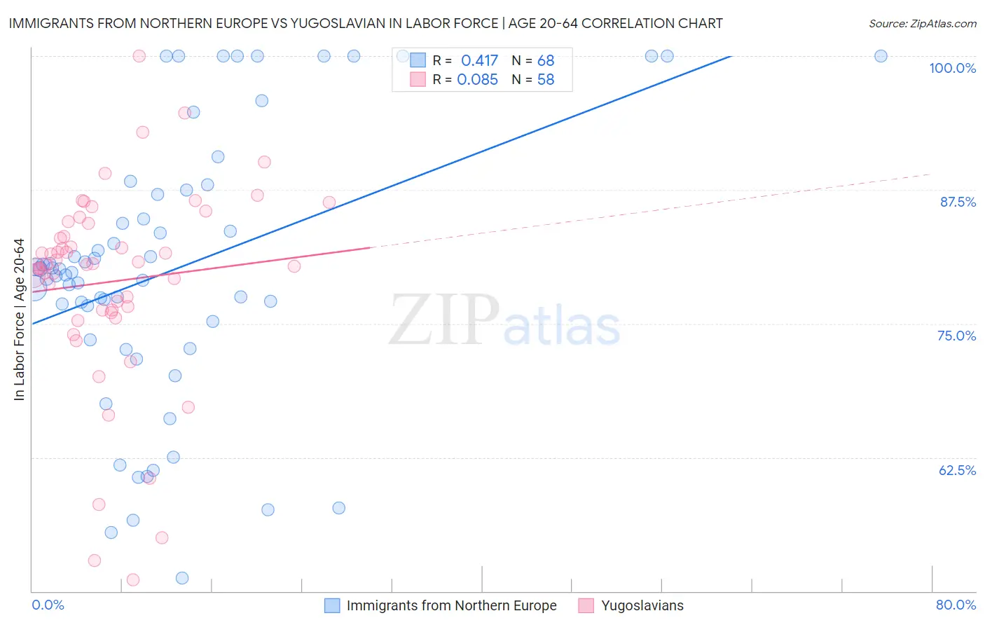 Immigrants from Northern Europe vs Yugoslavian In Labor Force | Age 20-64