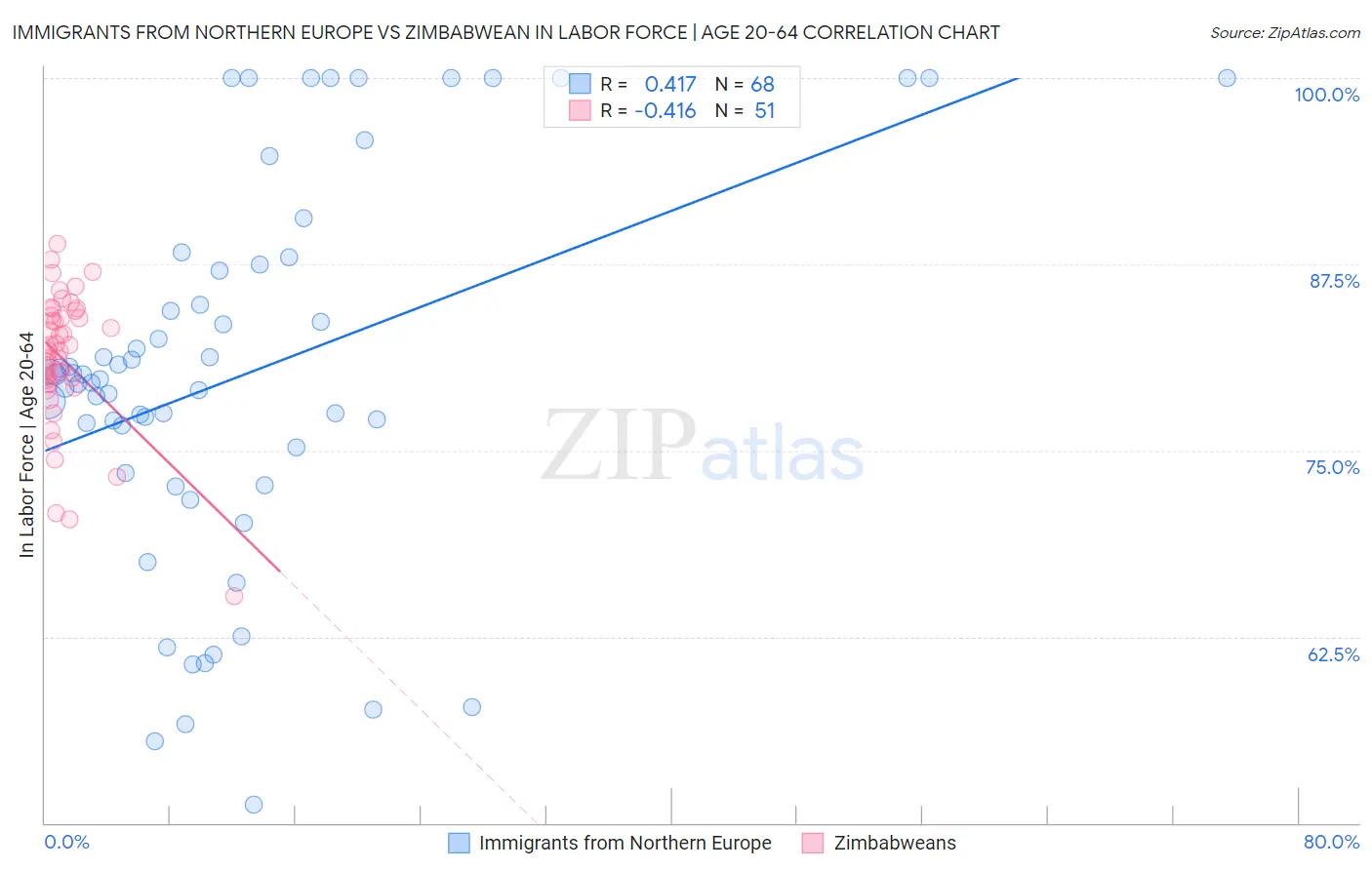 Immigrants from Northern Europe vs Zimbabwean In Labor Force | Age 20-64