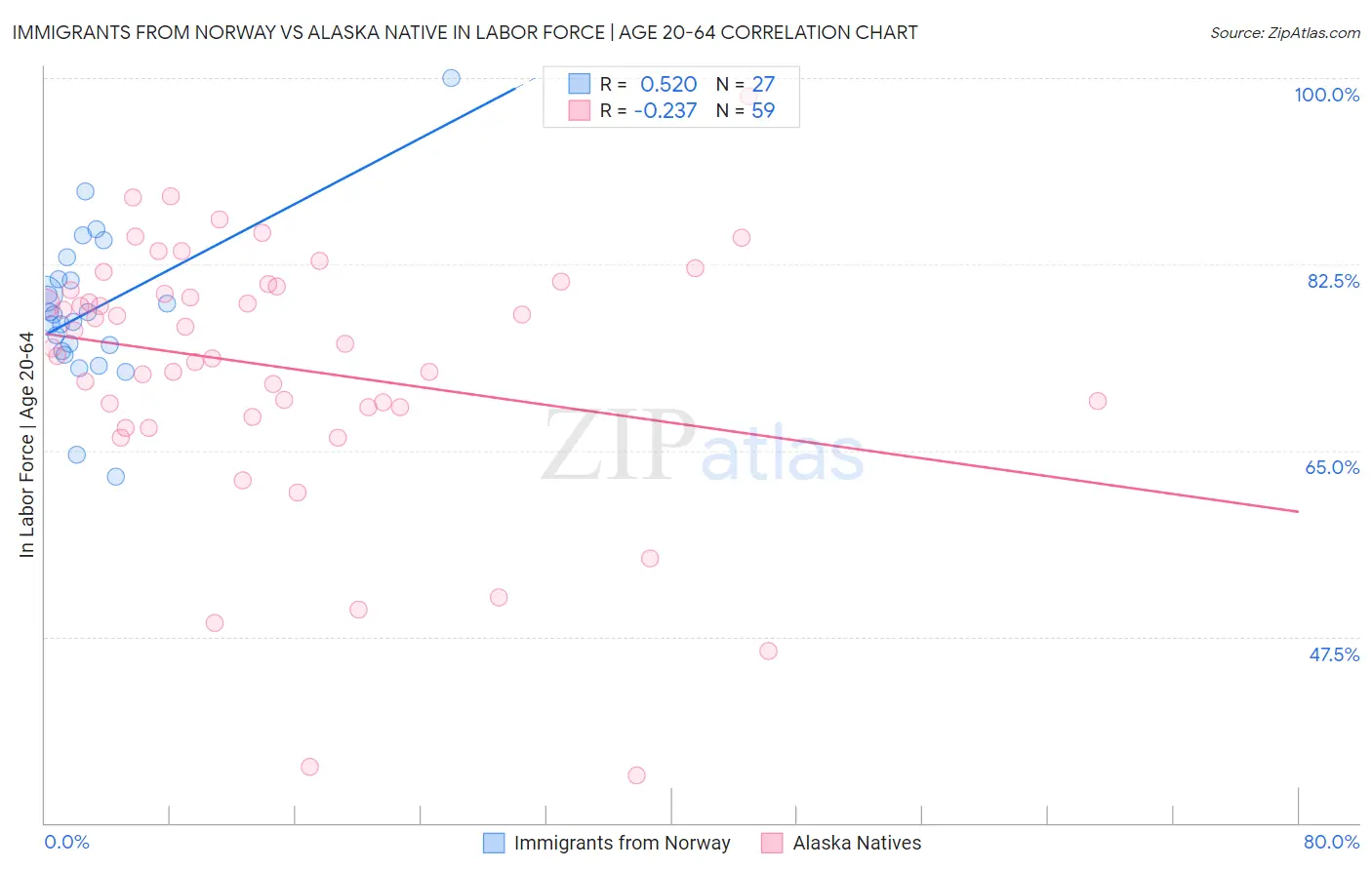 Immigrants from Norway vs Alaska Native In Labor Force | Age 20-64