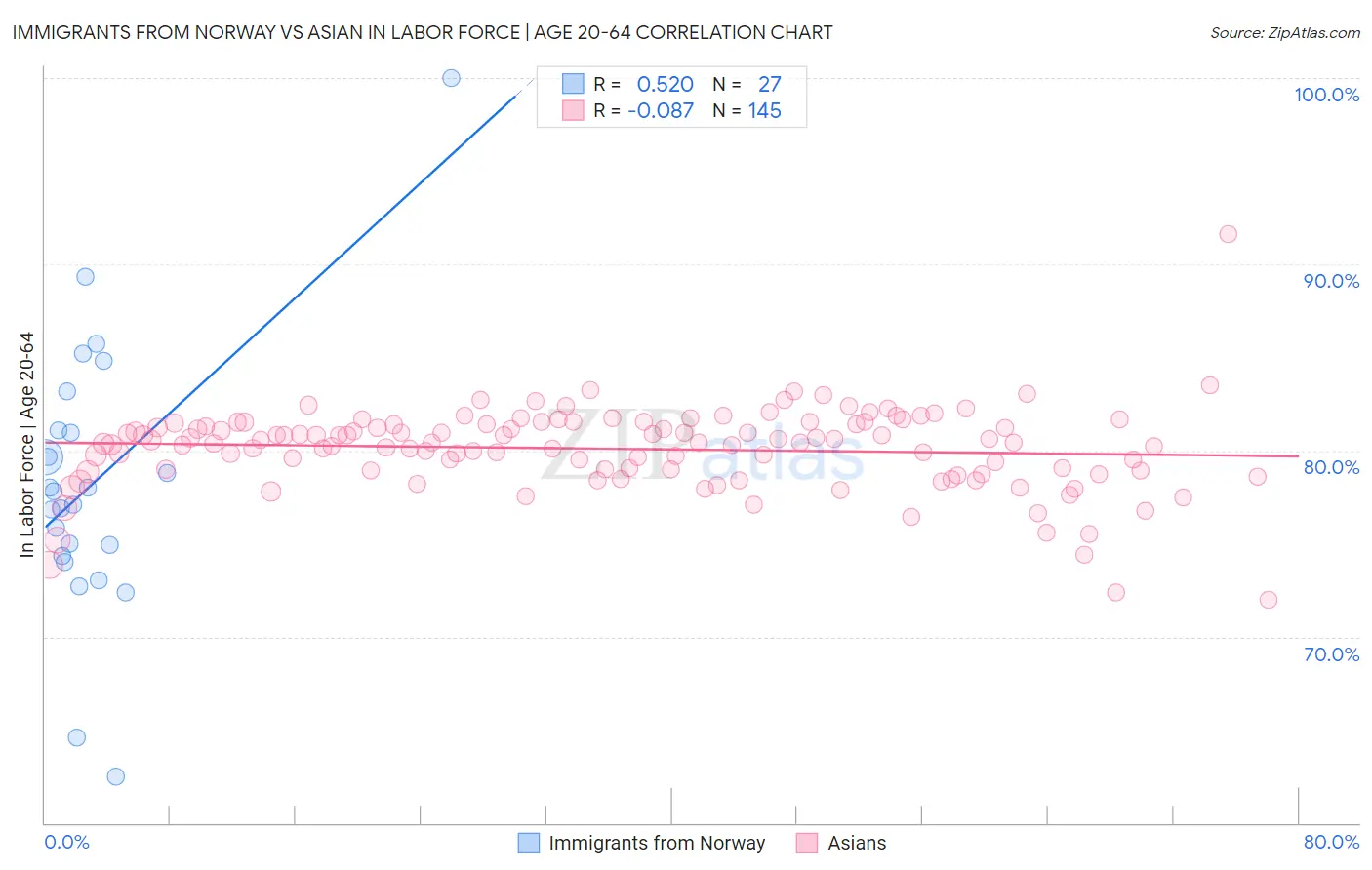 Immigrants from Norway vs Asian In Labor Force | Age 20-64