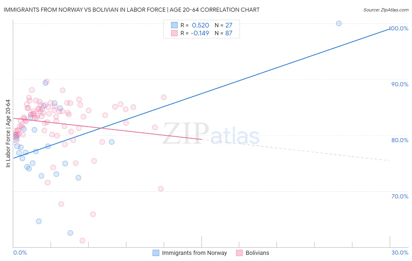 Immigrants from Norway vs Bolivian In Labor Force | Age 20-64