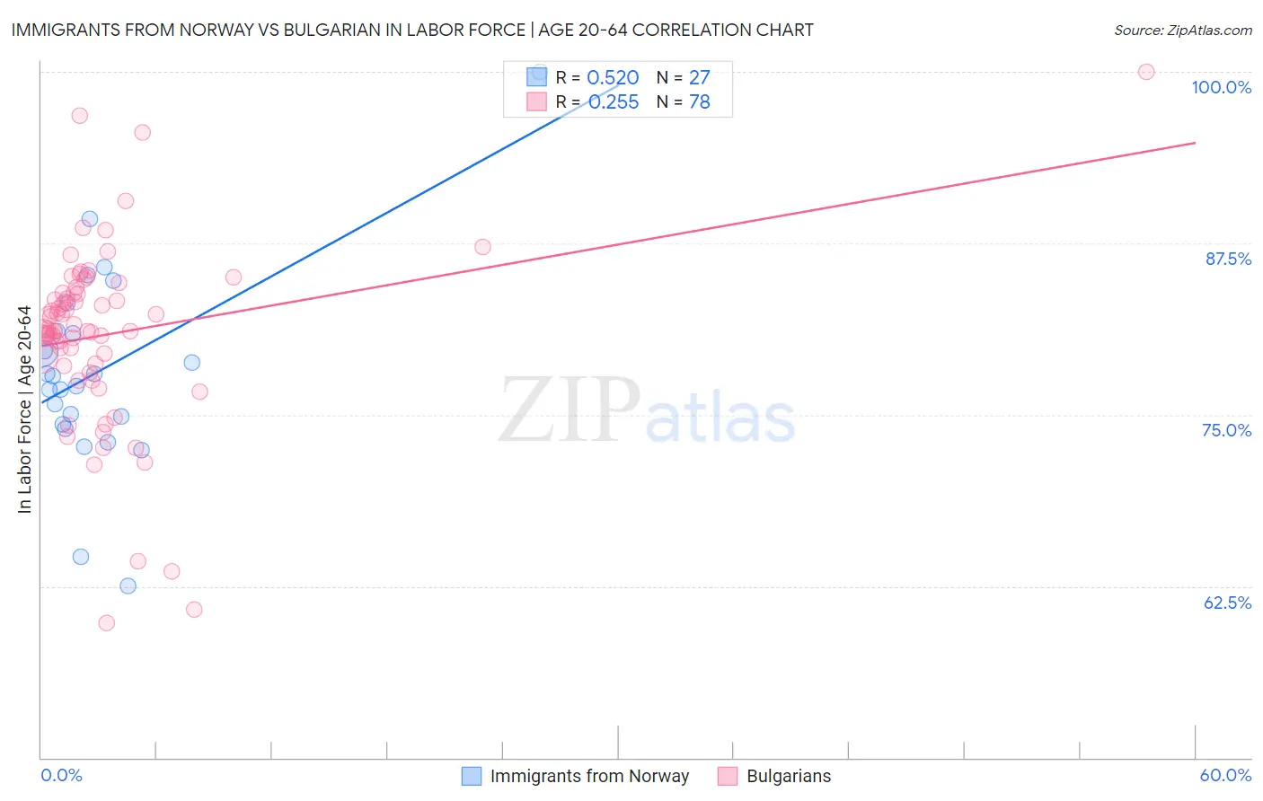 Immigrants from Norway vs Bulgarian In Labor Force | Age 20-64
