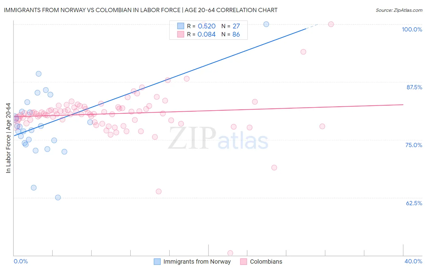Immigrants from Norway vs Colombian In Labor Force | Age 20-64