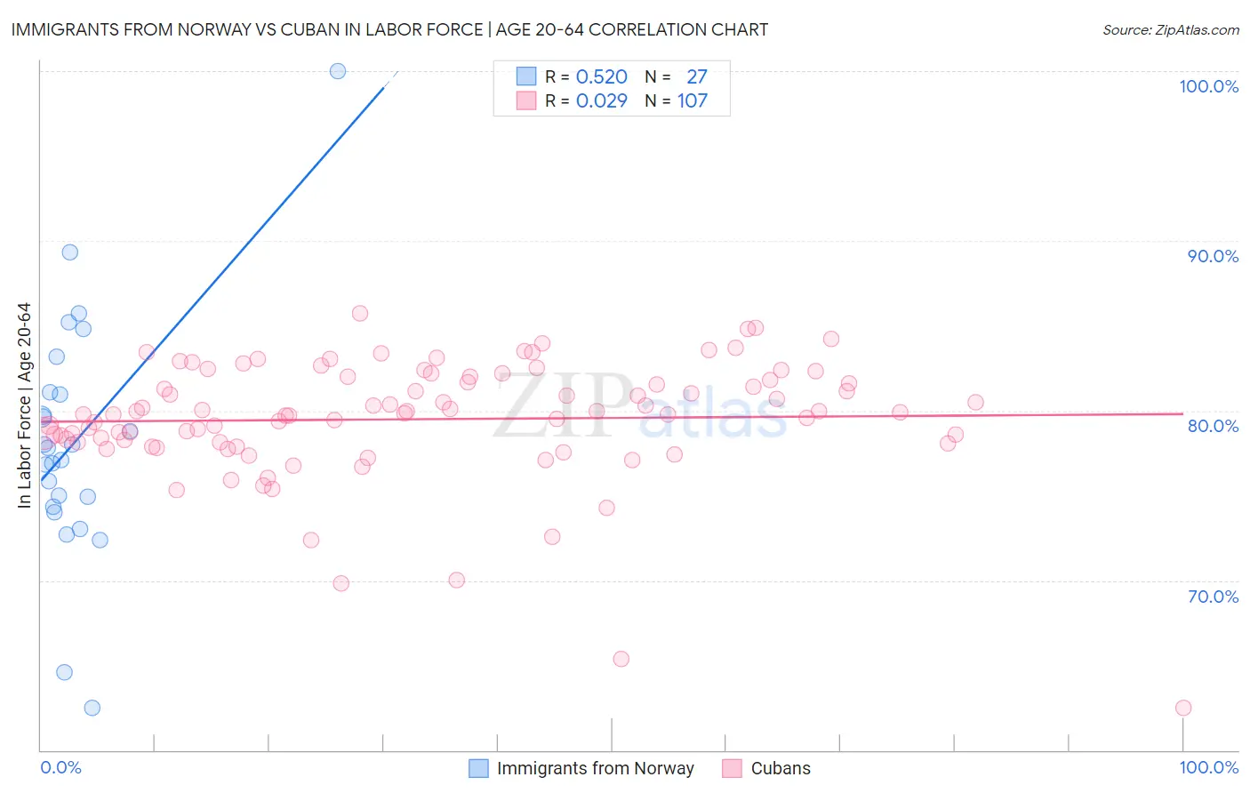 Immigrants from Norway vs Cuban In Labor Force | Age 20-64
