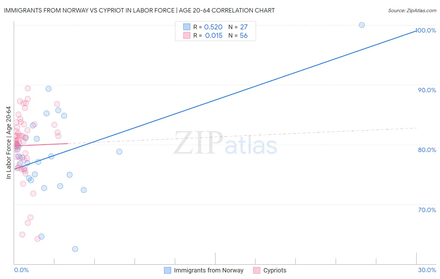 Immigrants from Norway vs Cypriot In Labor Force | Age 20-64