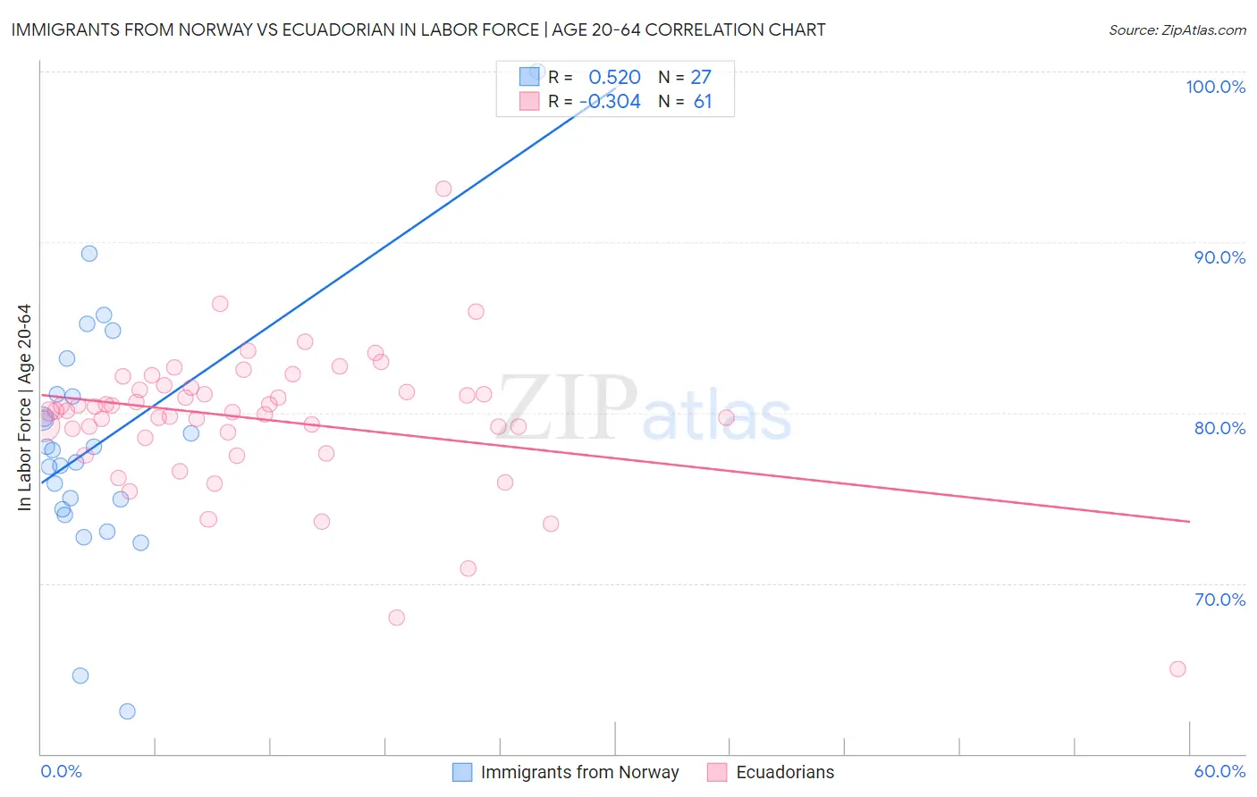 Immigrants from Norway vs Ecuadorian In Labor Force | Age 20-64