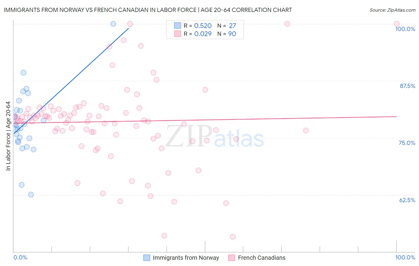 Immigrants from Norway vs French Canadian In Labor Force | Age 20-64