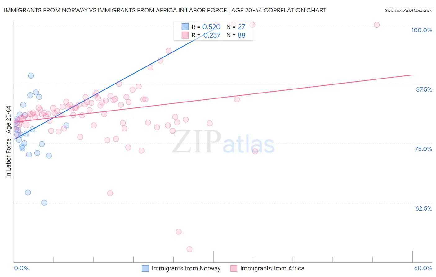 Immigrants from Norway vs Immigrants from Africa In Labor Force | Age 20-64