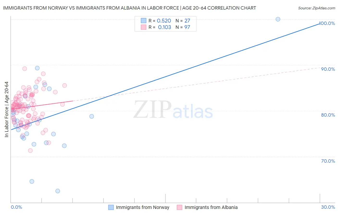 Immigrants from Norway vs Immigrants from Albania In Labor Force | Age 20-64