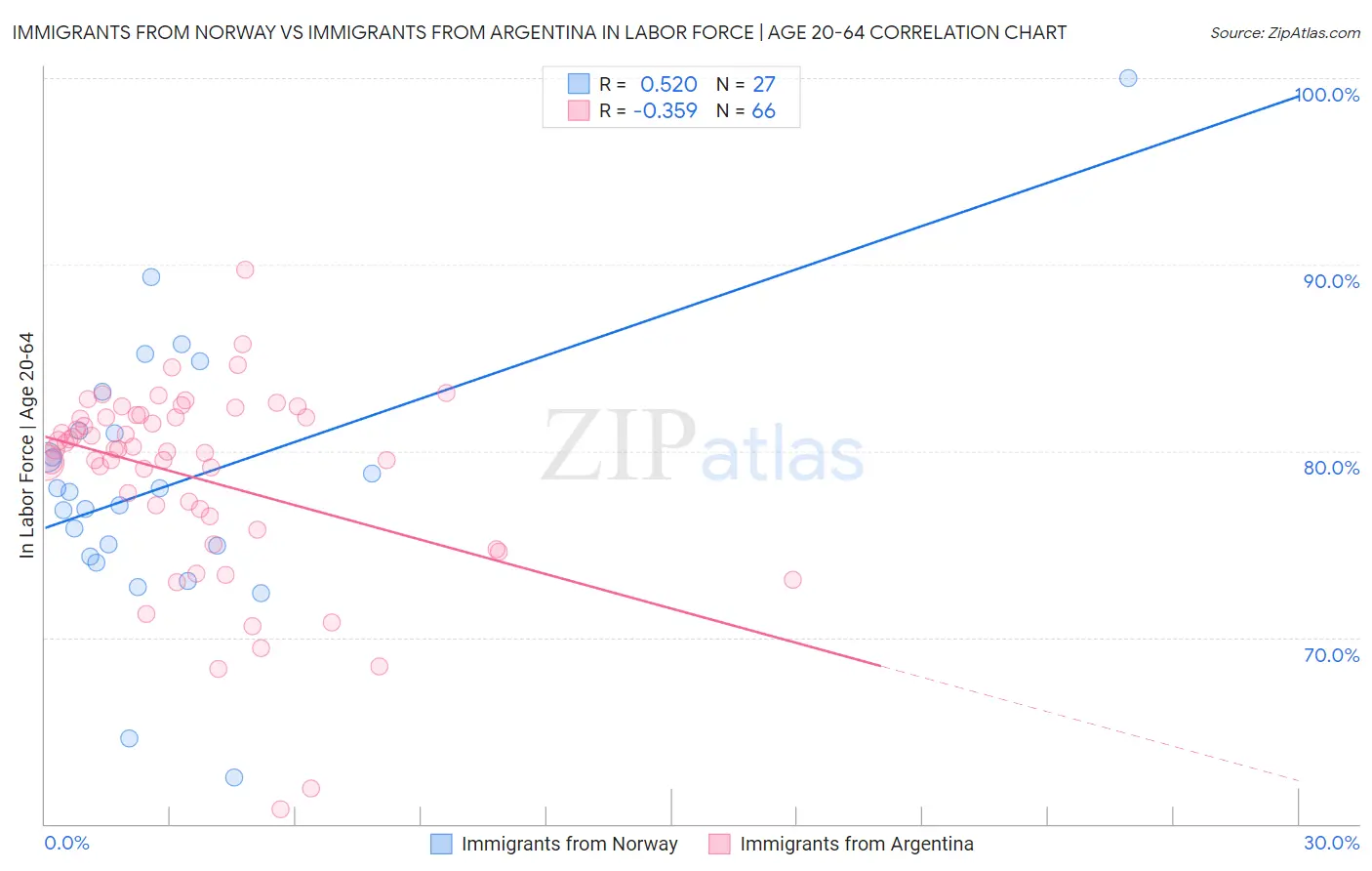 Immigrants from Norway vs Immigrants from Argentina In Labor Force | Age 20-64