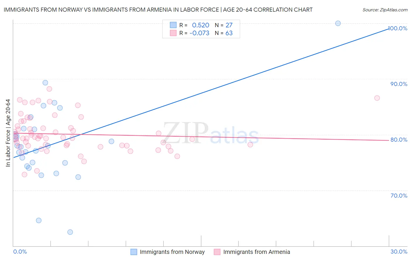 Immigrants from Norway vs Immigrants from Armenia In Labor Force | Age 20-64