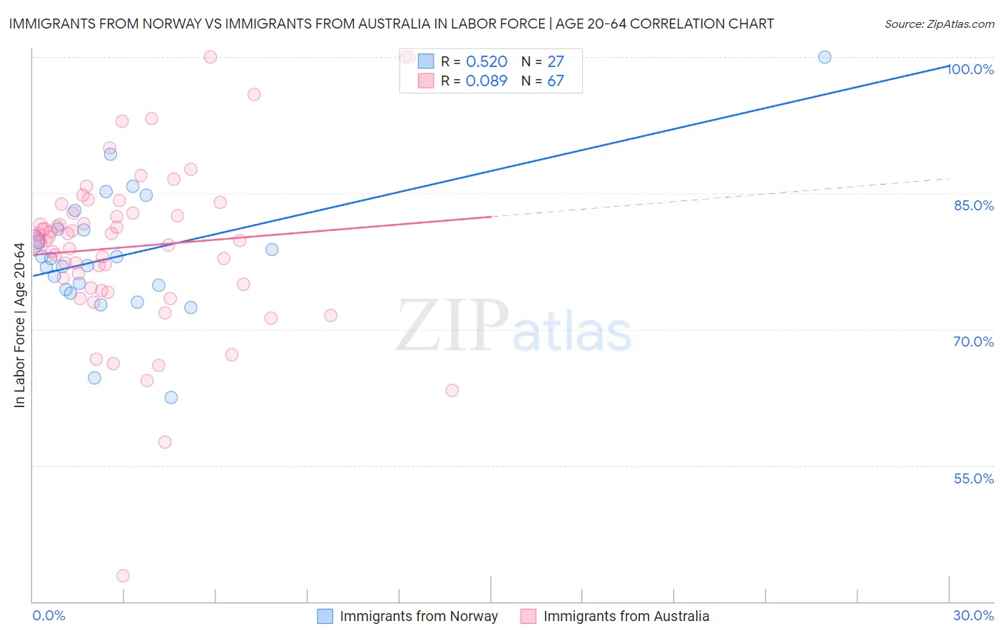Immigrants from Norway vs Immigrants from Australia In Labor Force | Age 20-64