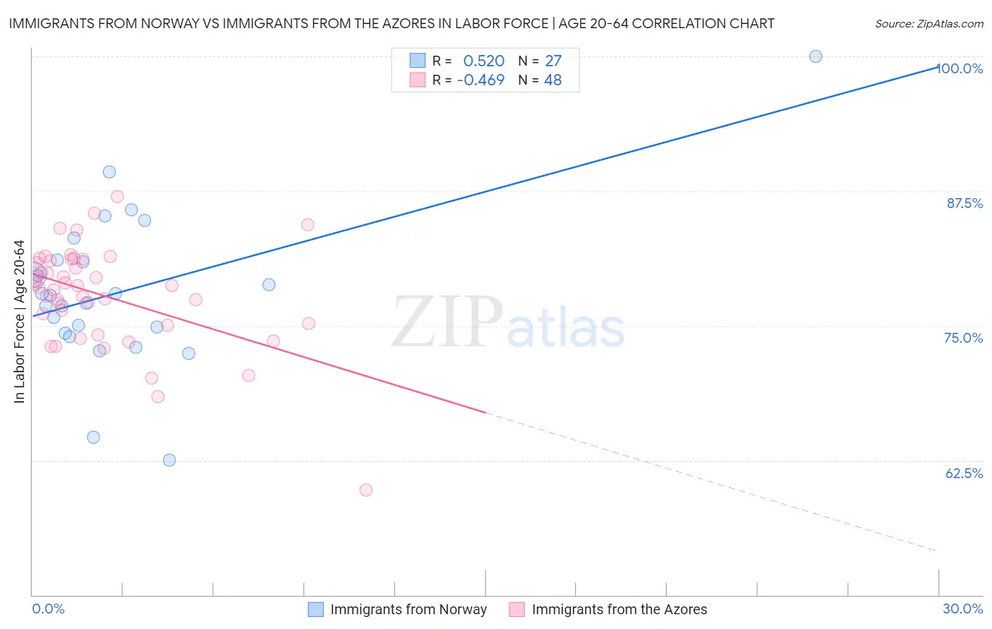 Immigrants from Norway vs Immigrants from the Azores In Labor Force | Age 20-64