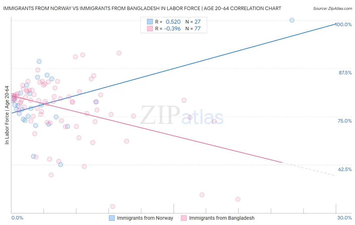 Immigrants from Norway vs Immigrants from Bangladesh In Labor Force | Age 20-64