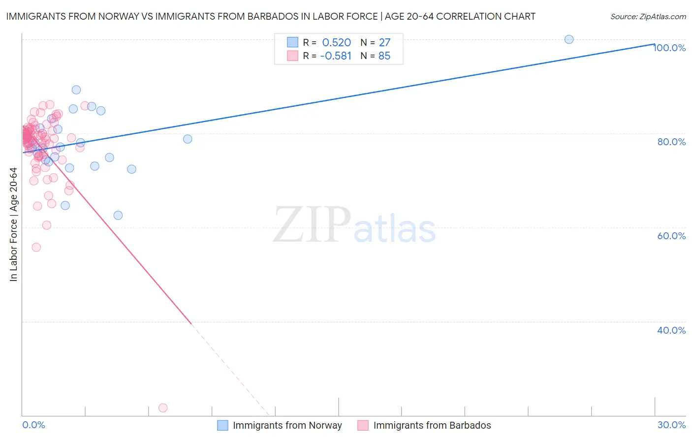 Immigrants from Norway vs Immigrants from Barbados In Labor Force | Age 20-64