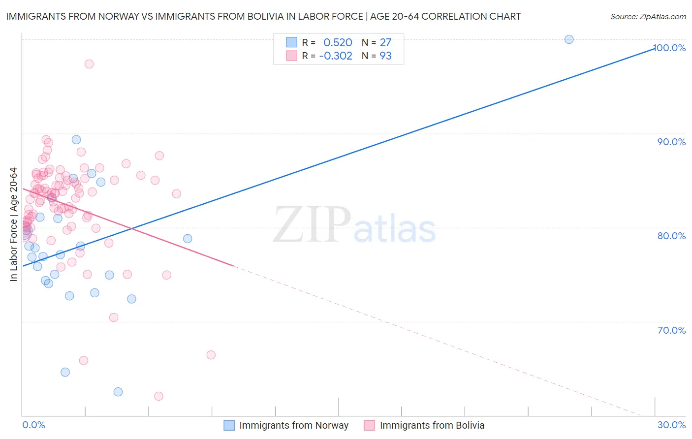 Immigrants from Norway vs Immigrants from Bolivia In Labor Force | Age 20-64