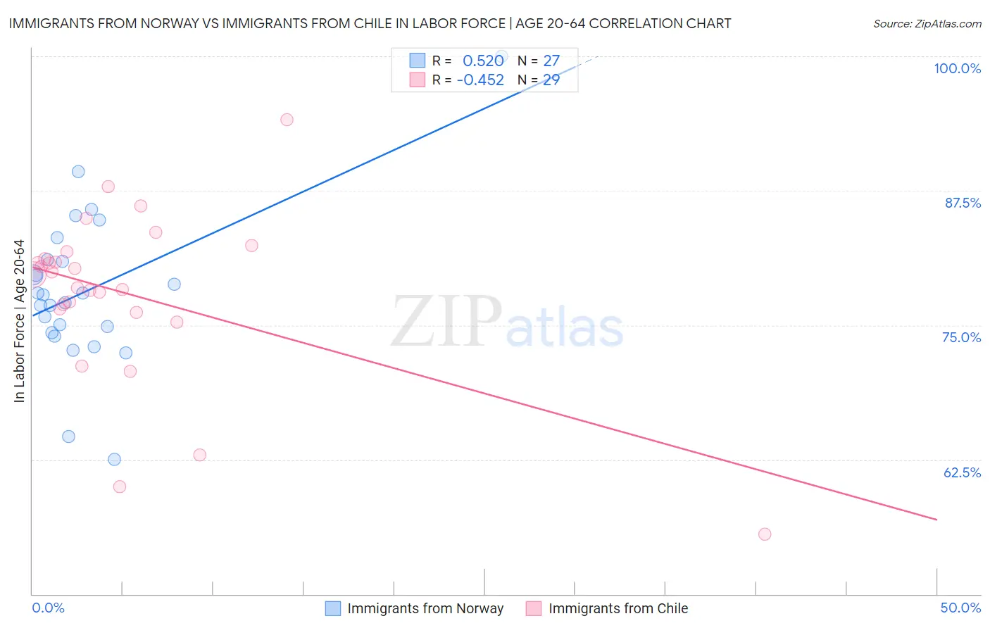 Immigrants from Norway vs Immigrants from Chile In Labor Force | Age 20-64