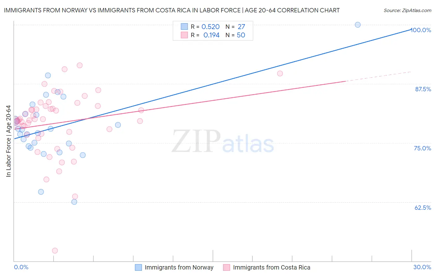 Immigrants from Norway vs Immigrants from Costa Rica In Labor Force | Age 20-64