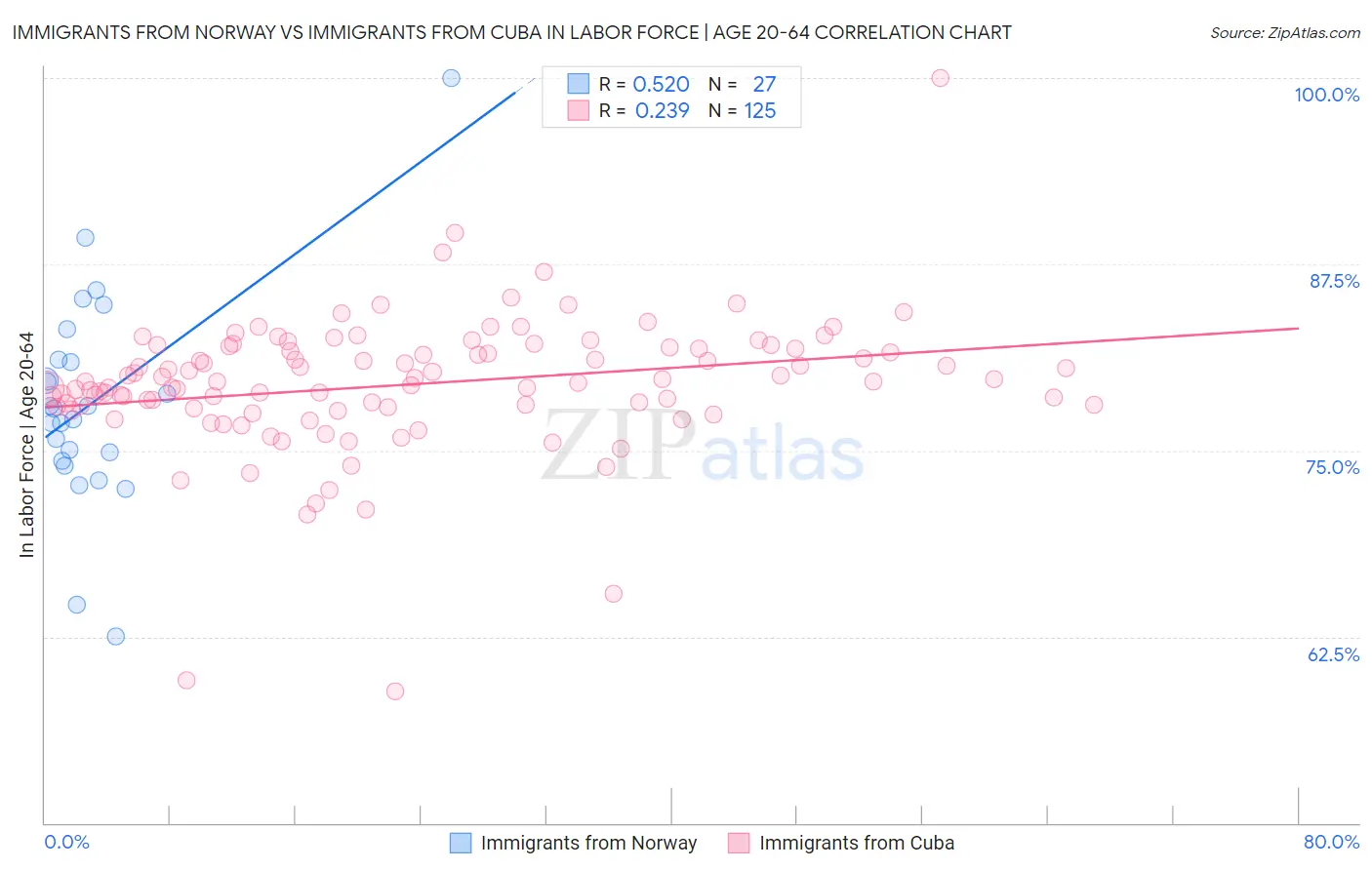 Immigrants from Norway vs Immigrants from Cuba In Labor Force | Age 20-64