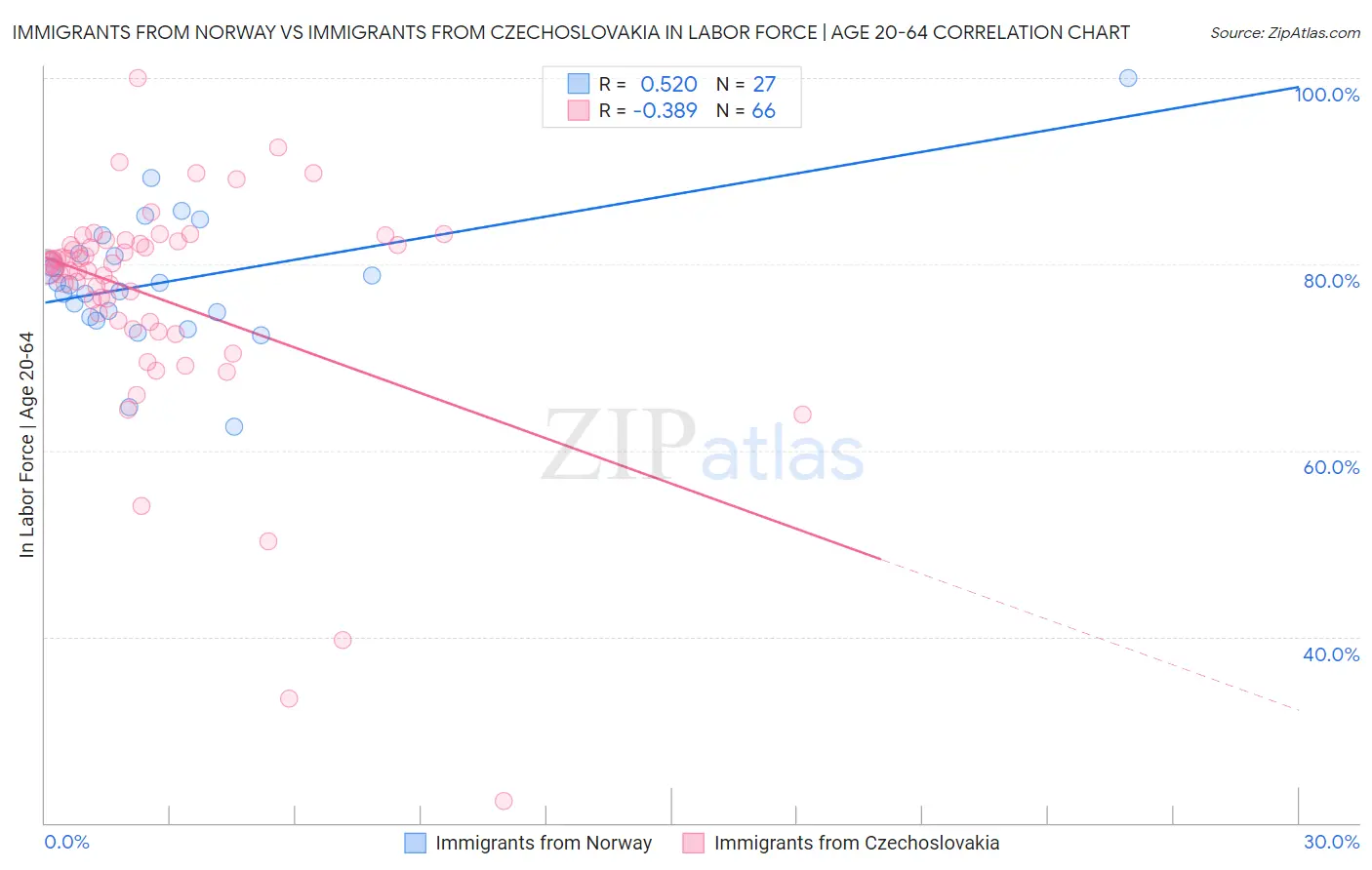 Immigrants from Norway vs Immigrants from Czechoslovakia In Labor Force | Age 20-64