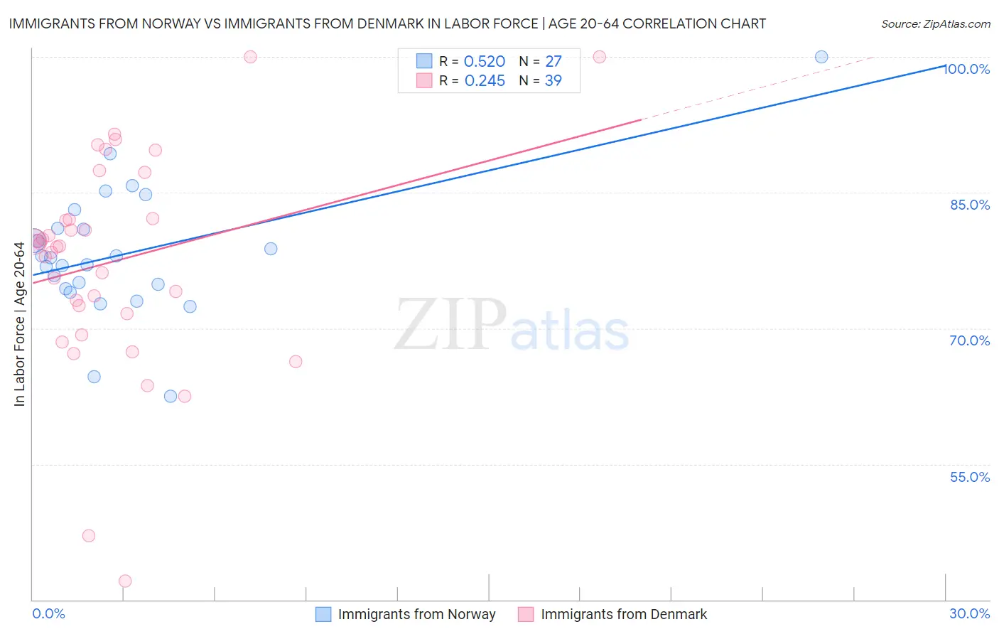 Immigrants from Norway vs Immigrants from Denmark In Labor Force | Age 20-64