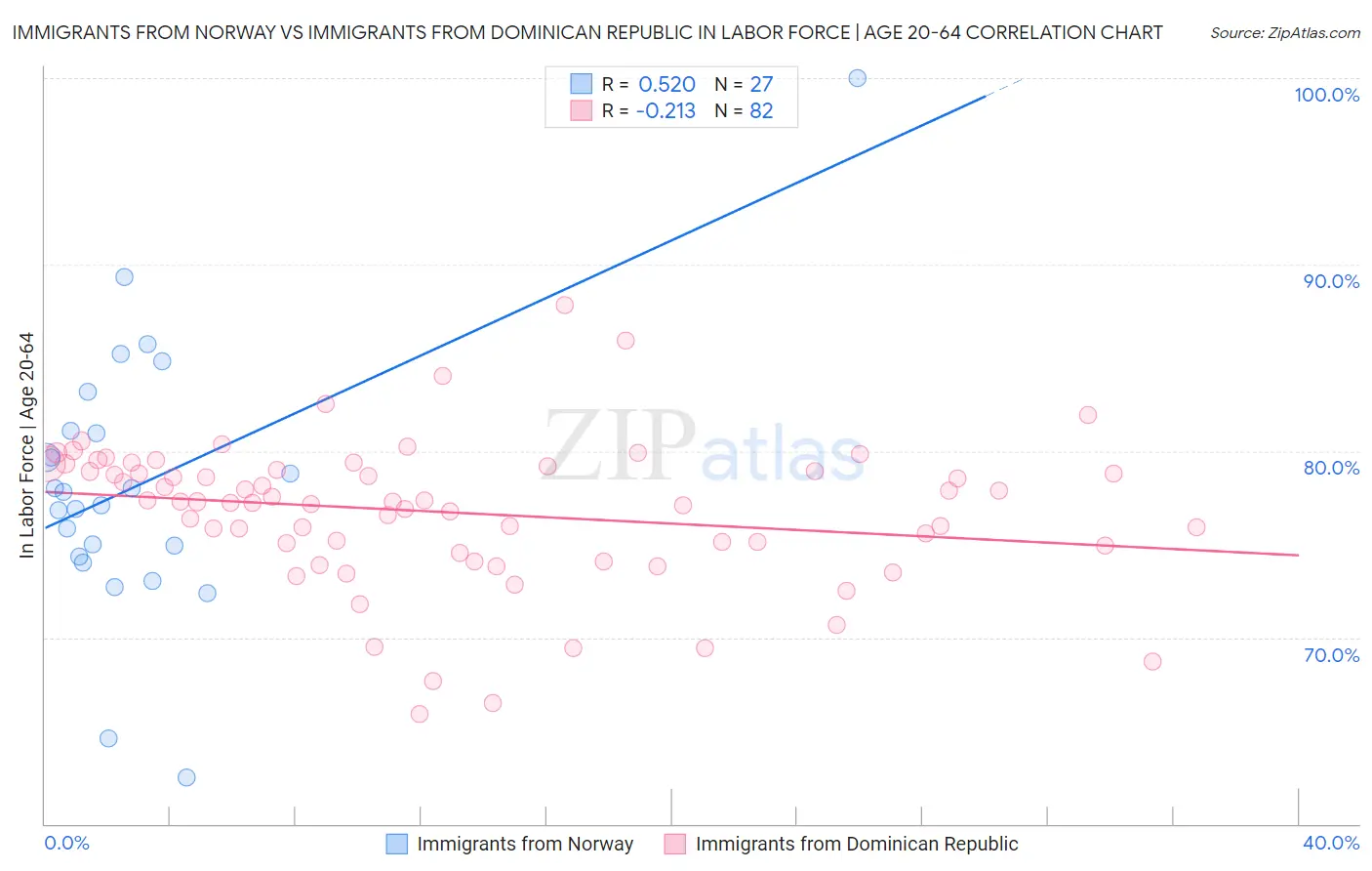Immigrants from Norway vs Immigrants from Dominican Republic In Labor Force | Age 20-64
