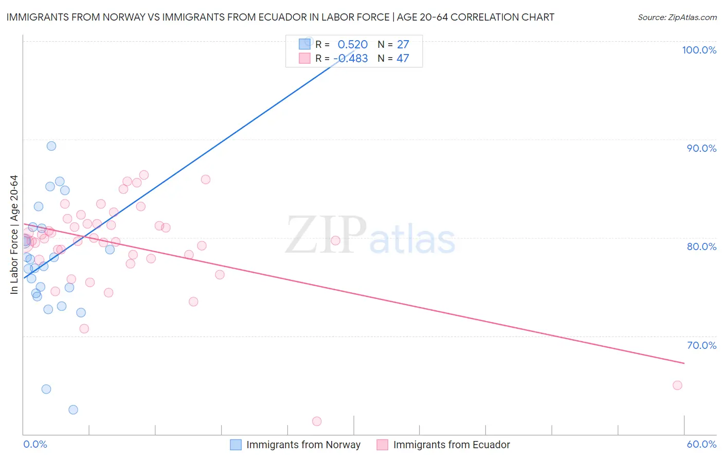 Immigrants from Norway vs Immigrants from Ecuador In Labor Force | Age 20-64