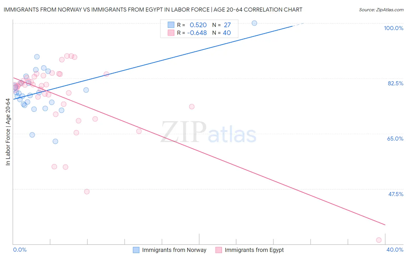 Immigrants from Norway vs Immigrants from Egypt In Labor Force | Age 20-64