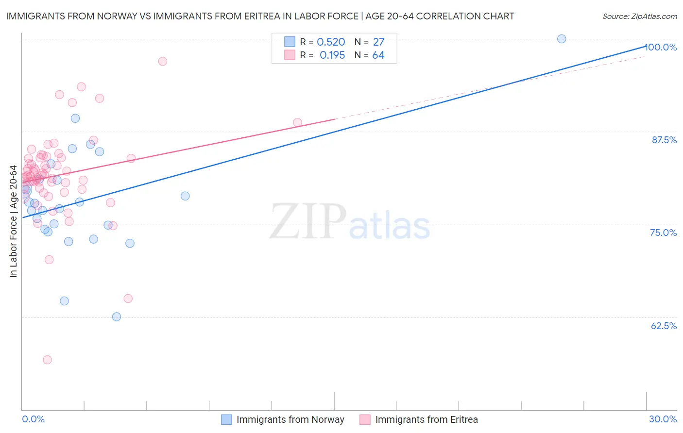 Immigrants from Norway vs Immigrants from Eritrea In Labor Force | Age 20-64